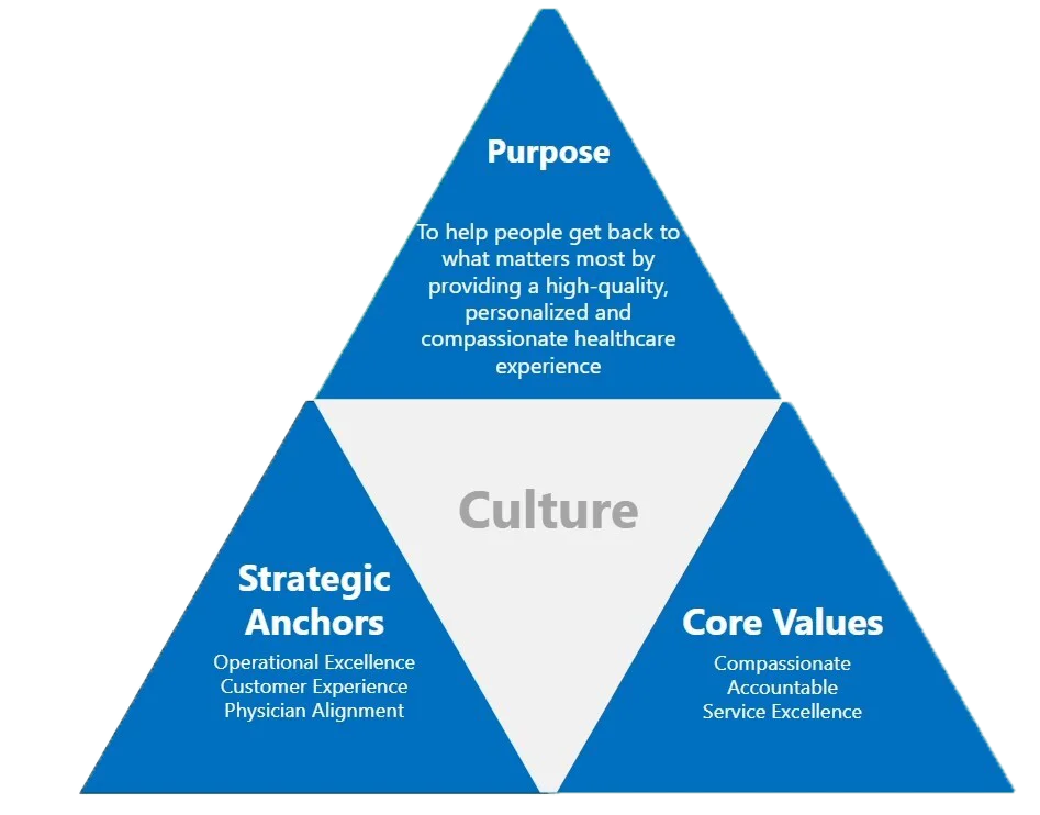 CultureTriangle